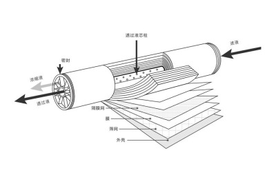 反渗透膜安装不当会影响水质，这些步骤你一定要知道！