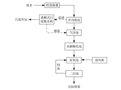 如何选择最适合你的生活污水处理技术方案？