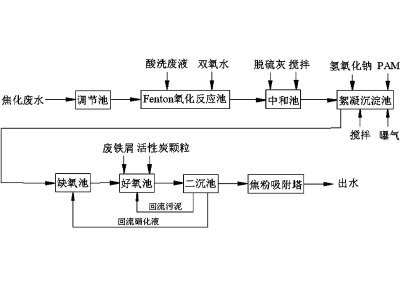 焦化的废水处理难题，康怡环保为你提供最优化的解决方案