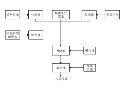 医疗废水处理，你知道哪种方法最好吗？