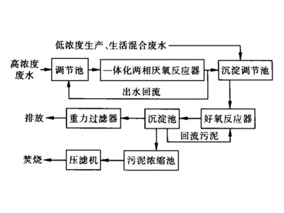 如何高效低成本地处理甲醇废水？看这篇文章就够了！