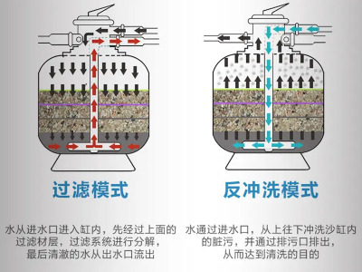 游泳池净水设备原理是什么？你需要知道的三大要点