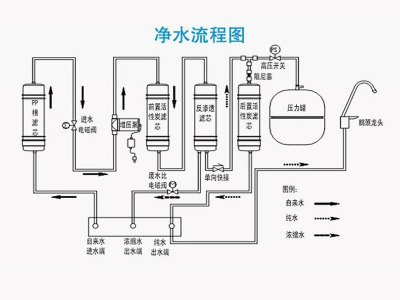 如何选择ro反渗透净水设备？了解它的原理和优势